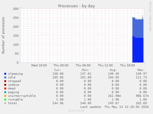 Processes