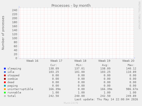 Processes
