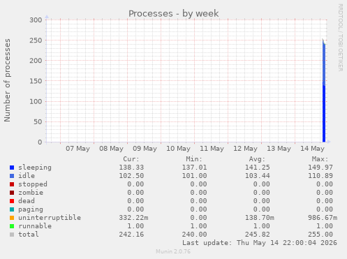 Processes