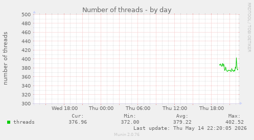 Number of threads