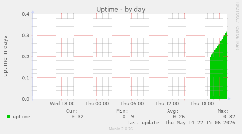 Uptime