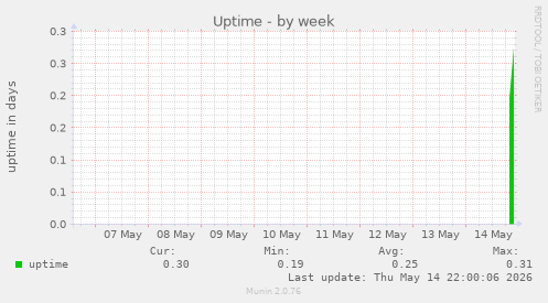 Uptime