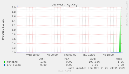 VMstat