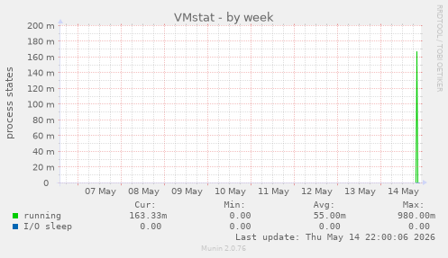 VMstat